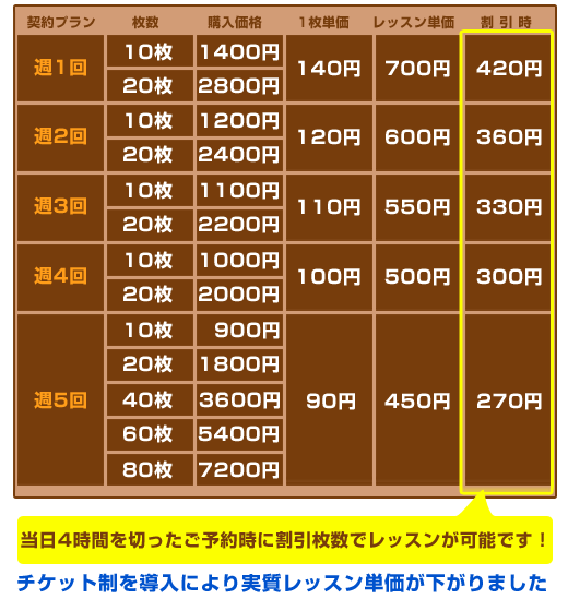 料金表！チケット制導入により実質レッスン単価が下がりました。