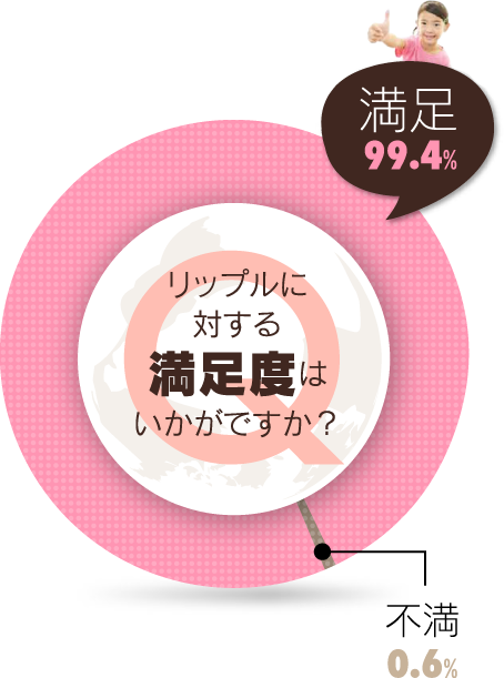 リップルに対する満足度99.8%
