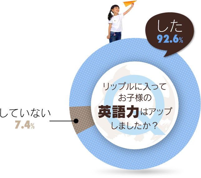 リップルに入ってお子様の英語力はアップしましたか?