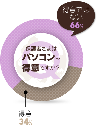 保護者様はパソコンは得意ですか?