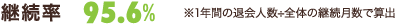 継続率95.6%