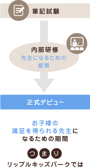 正式デビューの流れ